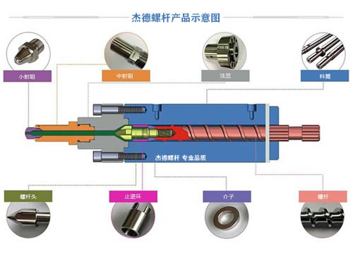 注塑机螺杆料筒常见问题集锦-舟山市杰德机械有限公司